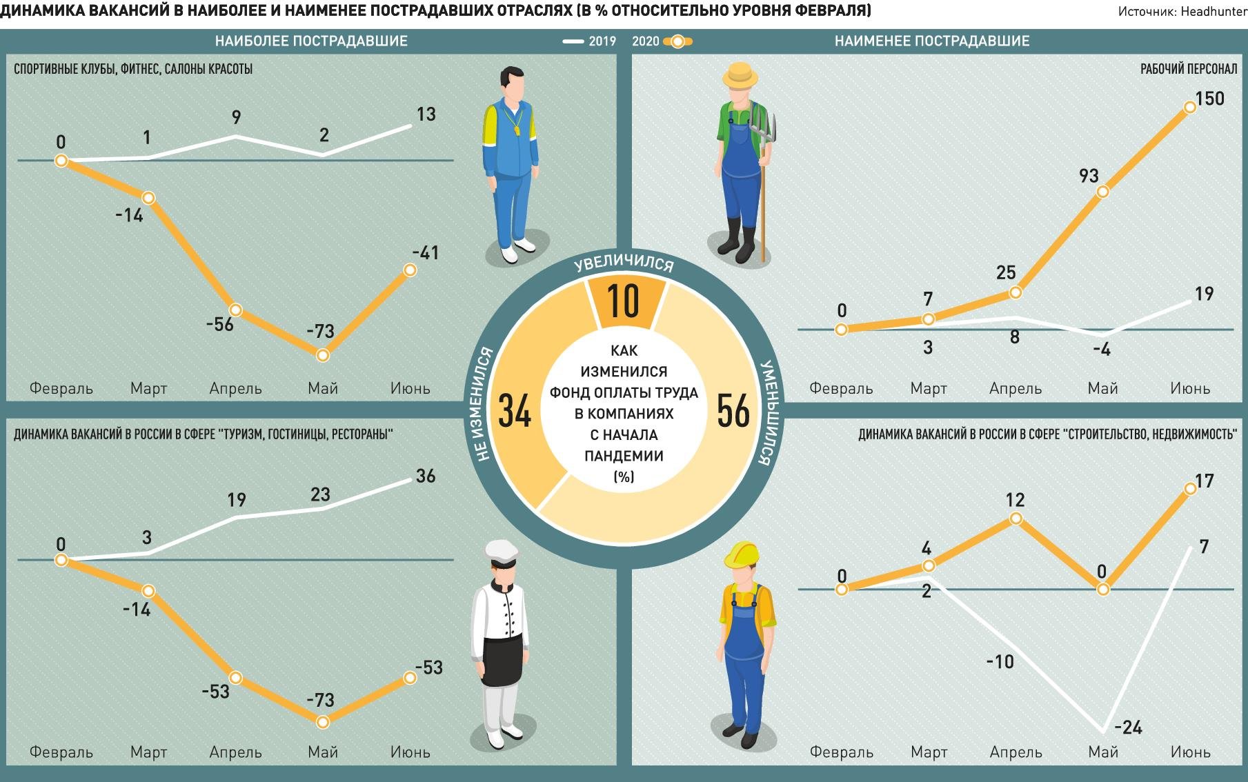 Цифровизация занятости. Рынок труда. Рынок труда в период пандемии. Рынок труда в России 2020. Изменение рынка труда.