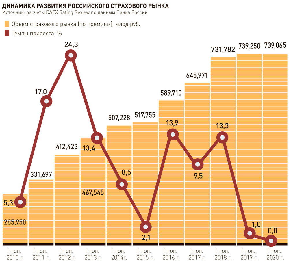 Страхование изменения 2022