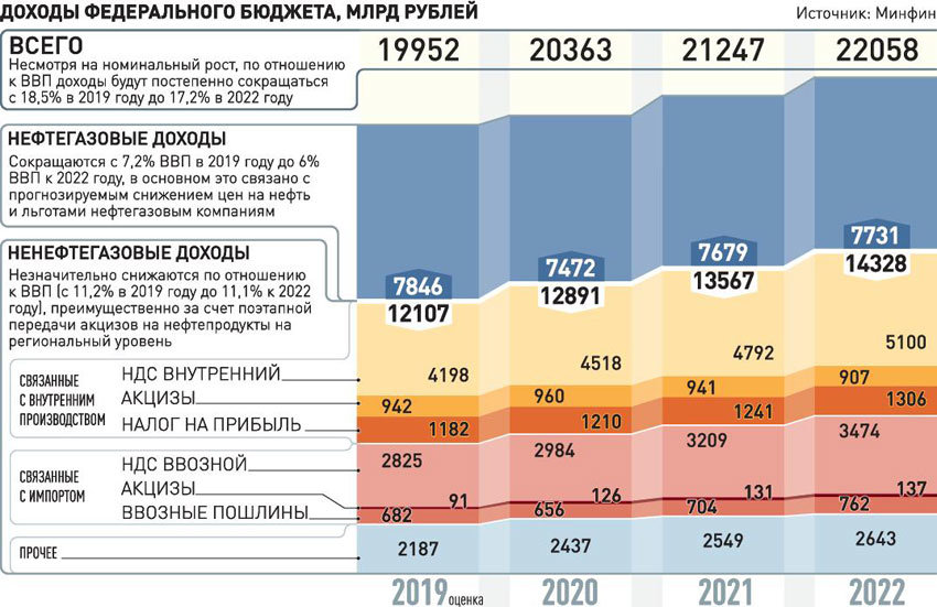 Сводный план сбора доходов и расходов государства акциз бюджет дефицит внутренний долг