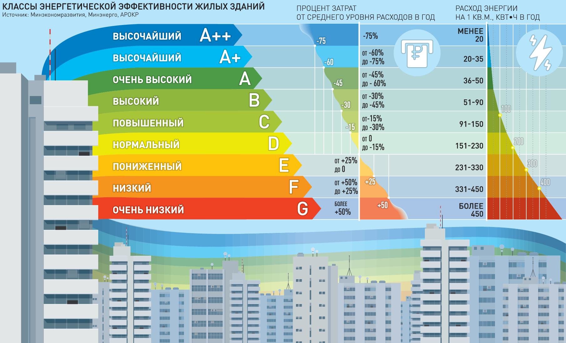 Система энергоэффективность. Классы энергоэффективности многоквартирных домов 2022. Энергоэффективные здания класс а. Классы энергоэффективности зданий. Эффективность энергосбережения.