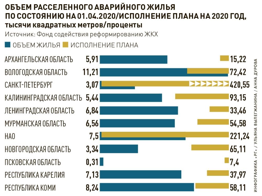 Провальные проекты в россии