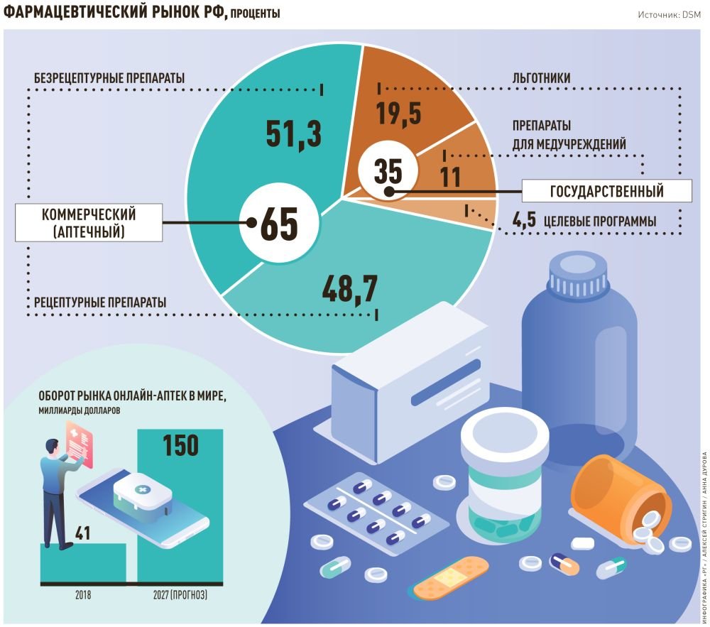 Реализация безрецептурных препаратов. Интернет торговля лекарствами. Дистанционная торговля лекарствами. Рецептурные и безрецептурные препараты.